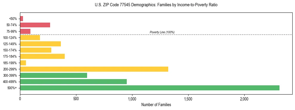 Bar chart showing family distribution by income-to-poverty ratio in US ZIP Code 77545, based on 2023 ACS data.