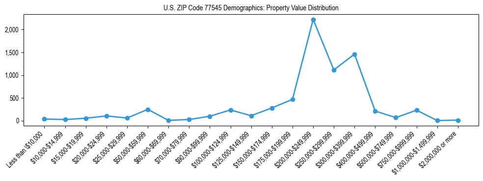 Line chart showing the distribution of property values for owner-occupied housing units in US ZIP Code 77545.