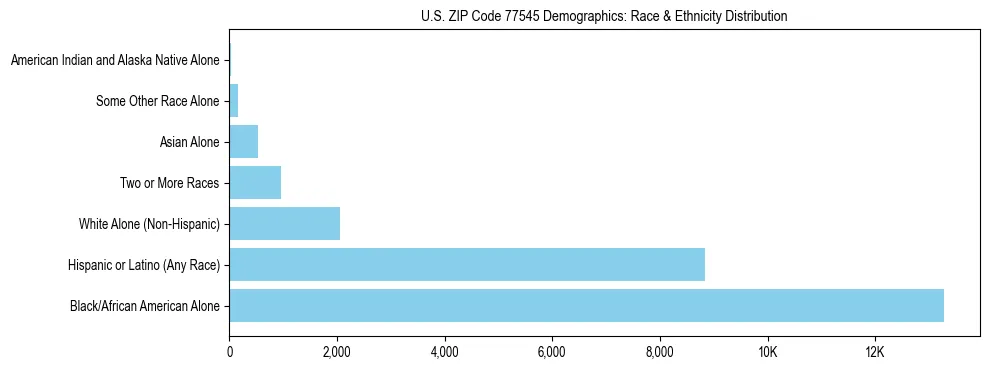 Race and Ethnicity Distribution Chart for US ZIP Code 77545