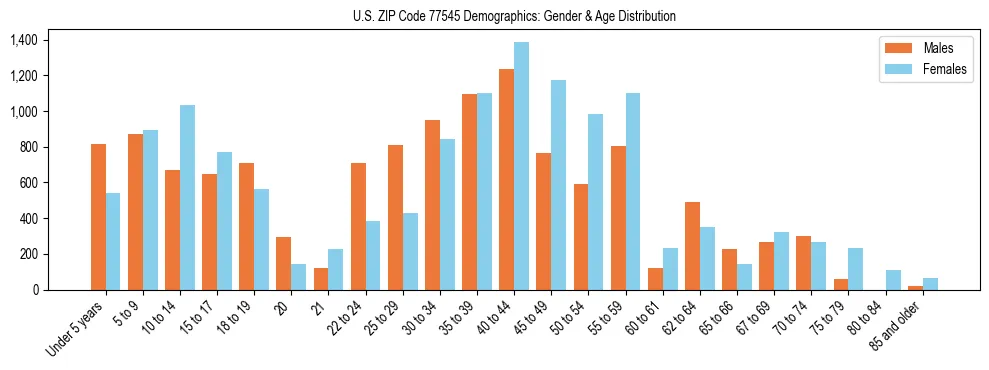 Bar chart showing the population distribution of US ZIP Code 77545 by age group and gender, based on 2023 ACS data.