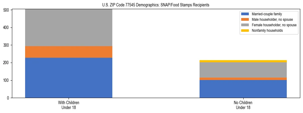 Stacked bar chart showing SNAP/Food Stamps recipient household composition by presence of children under 18 in US ZIP Code 77545, based on 2023 ACS data.