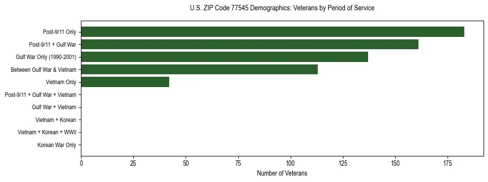 Bar chart showing the distribution of veterans by period of military service in US ZIP Code 77545 based on 2023 ACS data.