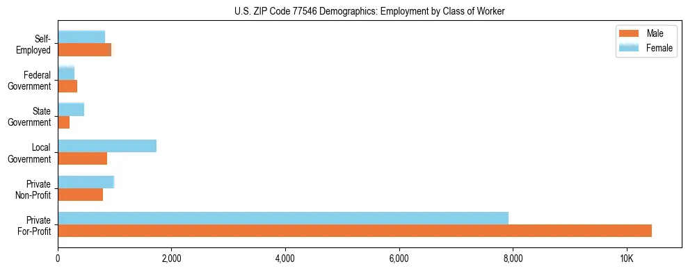 Horizontal bar chart showing employment distribution by class of worker and gender in US ZIP Code 77546, based on 2023 ACS data.