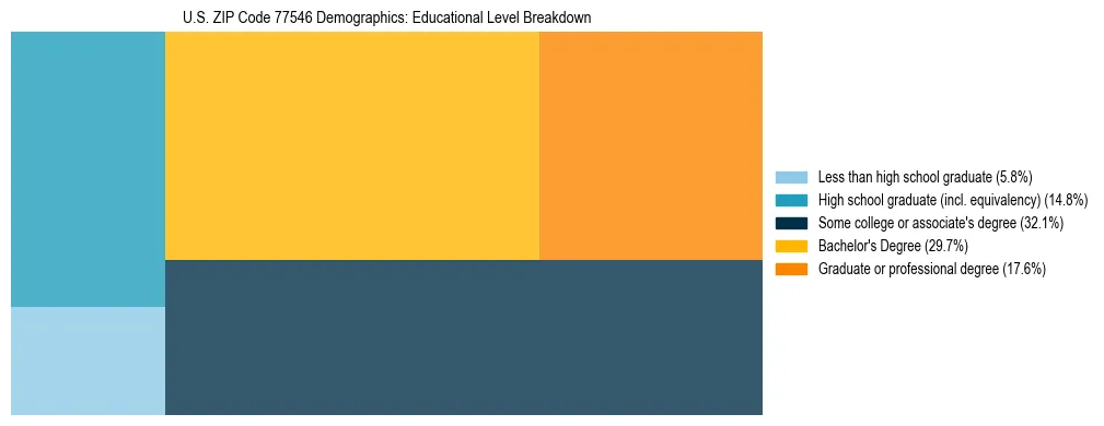 Treemap chart illustrating the educational attainment breakdown for population 25 years and over in US ZIP Code 77546.