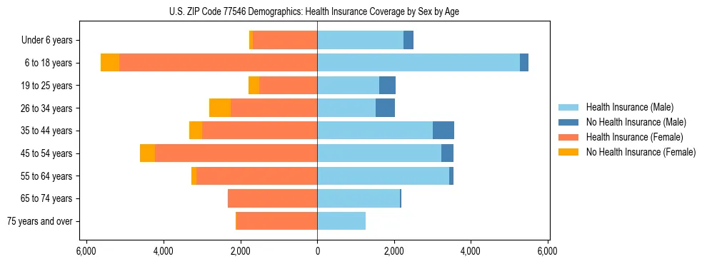 Pyramid chart showing health insurance coverage by age and sex in US ZIP Code 77546.