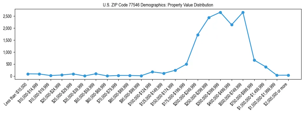 Line chart showing the distribution of property values for owner-occupied housing units in US ZIP Code 77546.