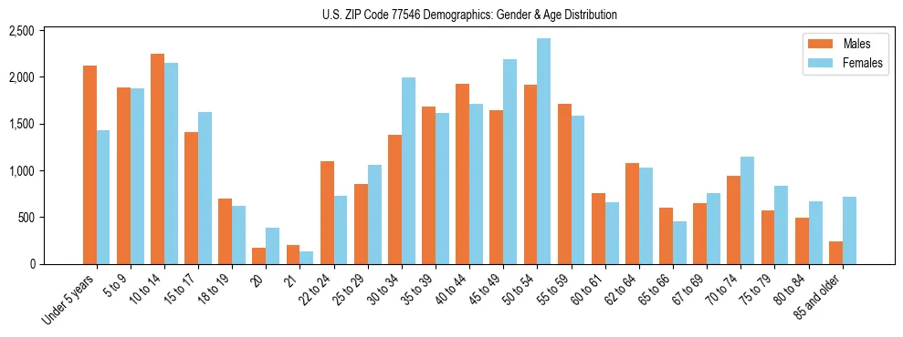 Bar chart showing the population distribution of US ZIP Code 77546 by age group and gender, based on 2023 ACS data.