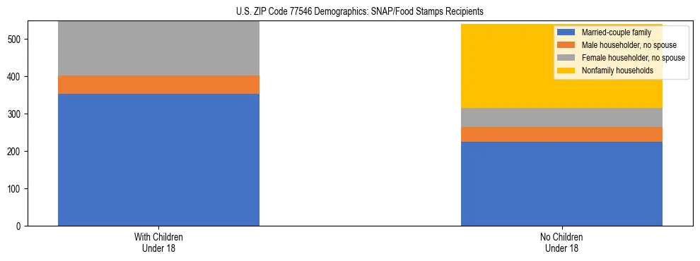 Stacked bar chart showing SNAP/Food Stamps recipient household composition by presence of children under 18 in US ZIP Code 77546, based on 2023 ACS data.