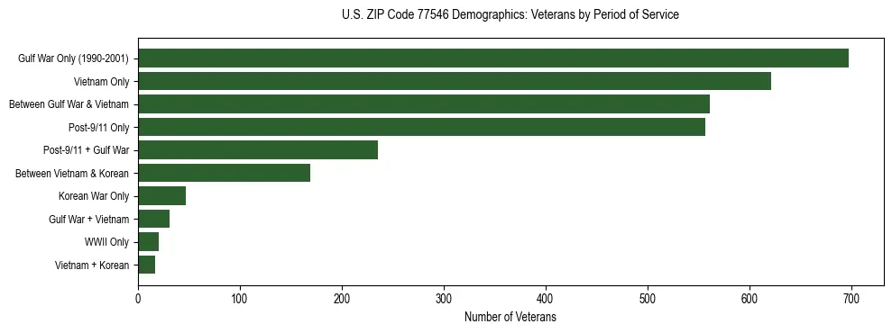 Bar chart showing the distribution of veterans by period of military service in US ZIP Code 77546 based on 2023 ACS data.