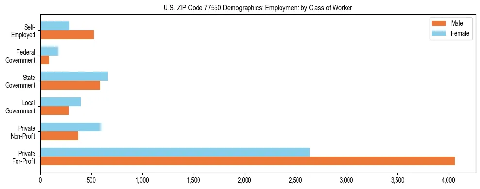 Horizontal bar chart showing employment distribution by class of worker and gender in US ZIP Code 77550, based on 2023 ACS data.