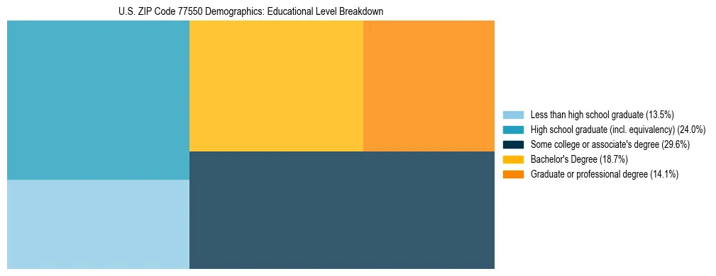 Treemap chart illustrating the educational attainment breakdown for population 25 years and over in US ZIP Code 77550.