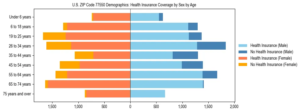 Pyramid chart showing health insurance coverage by age and sex in US ZIP Code 77550.