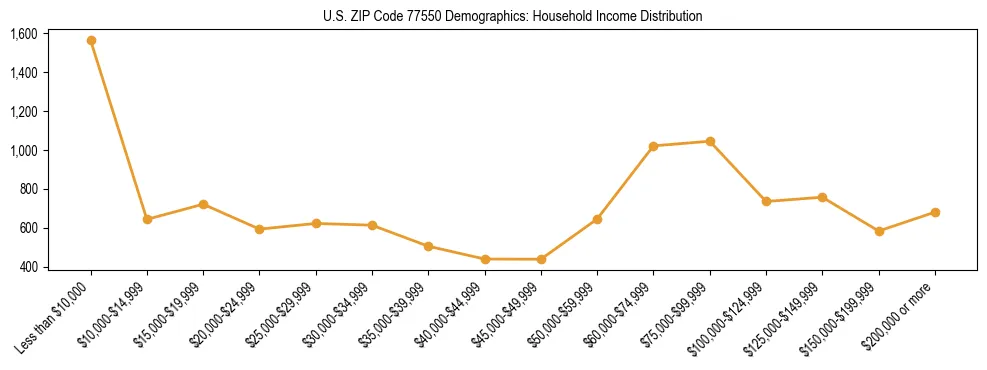 Horizontal bar chart showing household income distribution in US ZIP Code 77550.