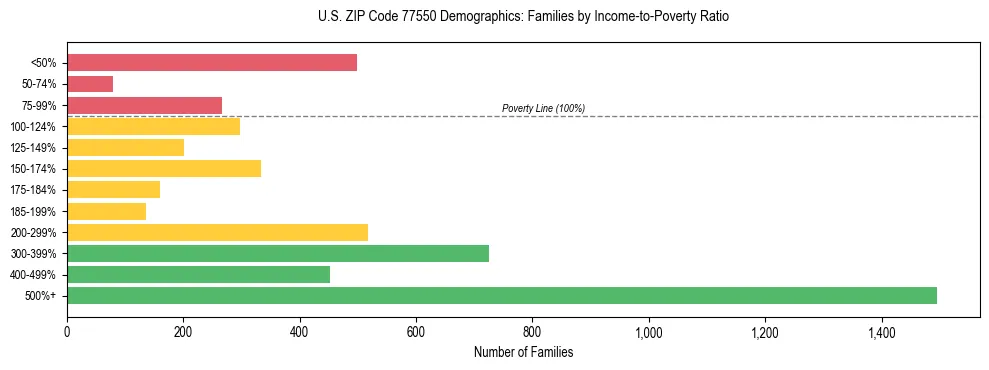 Bar chart showing family distribution by income-to-poverty ratio in US ZIP Code 77550, based on 2023 ACS data.