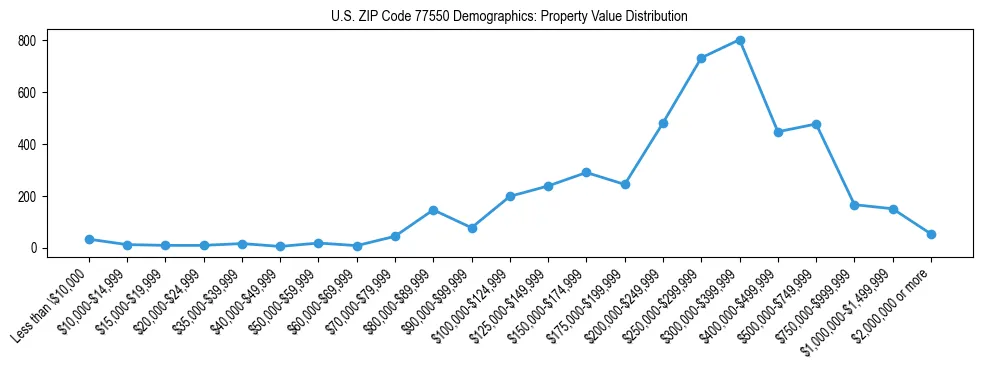 Line chart showing the distribution of property values for owner-occupied housing units in US ZIP Code 77550.