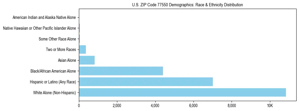 Race and Ethnicity Distribution Chart for US ZIP Code 77550