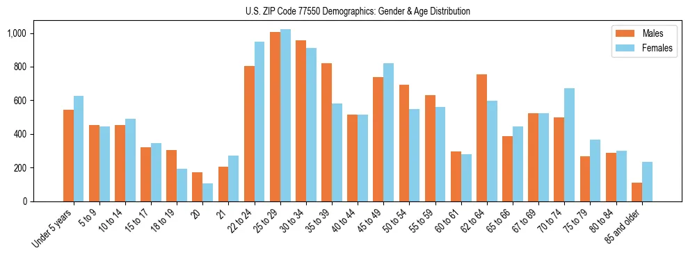 Bar chart showing the population distribution of US ZIP Code 77550 by age group and gender, based on 2023 ACS data.