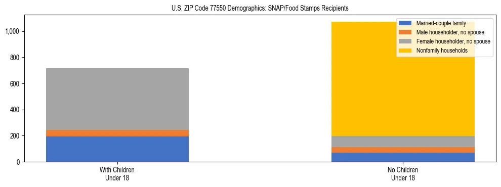 Stacked bar chart showing SNAP/Food Stamps recipient household composition by presence of children under 18 in US ZIP Code 77550, based on 2023 ACS data.