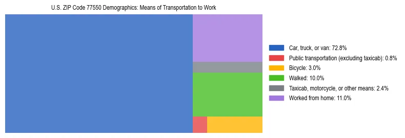 Treemap showing means of transportation to work distribution in US ZIP Code 77550.