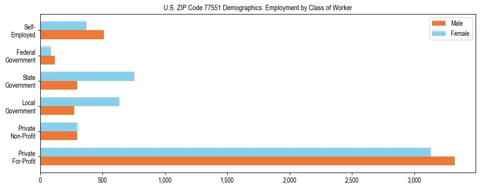 Horizontal bar chart showing employment distribution by class of worker and gender in US ZIP Code 77551, based on 2023 ACS data.