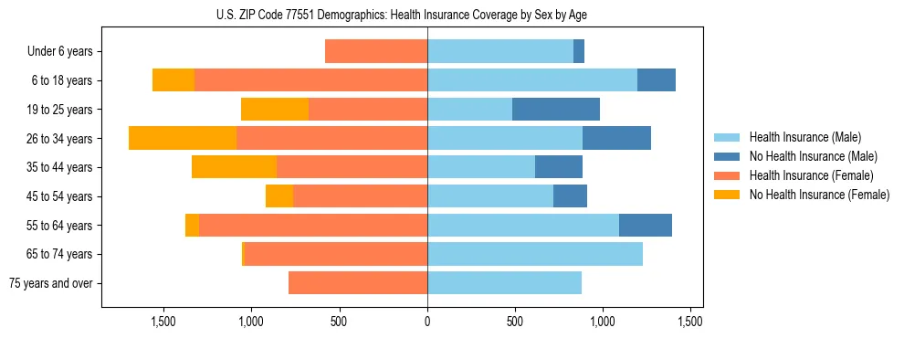 Pyramid chart showing health insurance coverage by age and sex in US ZIP Code 77551.
