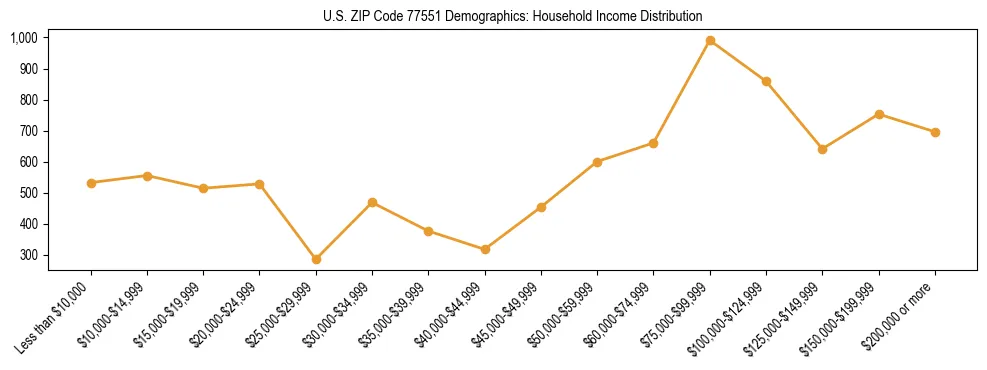 Horizontal bar chart showing household income distribution in US ZIP Code 77551.
