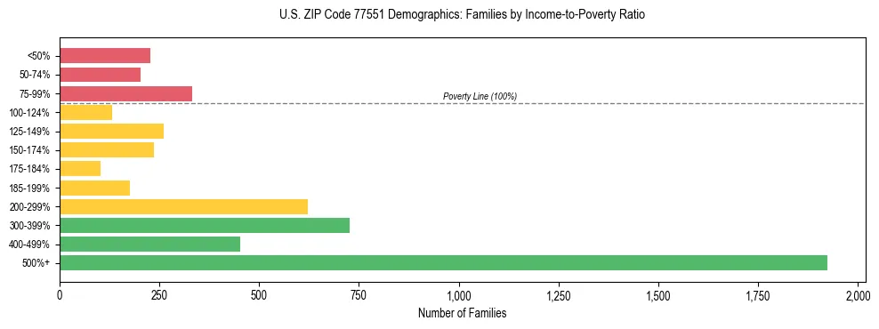 Bar chart showing family distribution by income-to-poverty ratio in US ZIP Code 77551, based on 2023 ACS data.