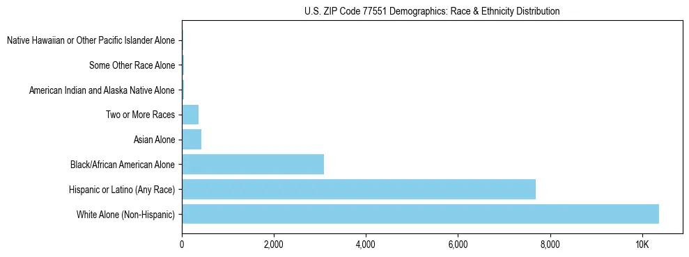 Race and Ethnicity Distribution Chart for US ZIP Code 77551