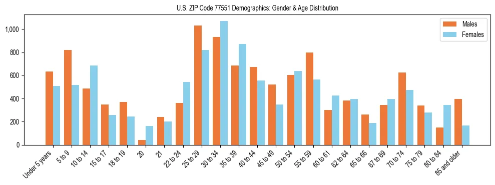 Bar chart showing the population distribution of US ZIP Code 77551 by age group and gender, based on 2023 ACS data.