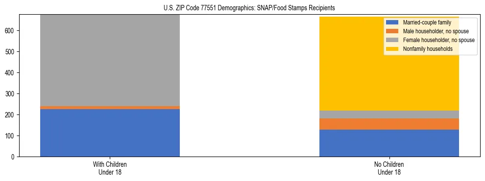 Stacked bar chart showing SNAP/Food Stamps recipient household composition by presence of children under 18 in US ZIP Code 77551, based on 2023 ACS data.