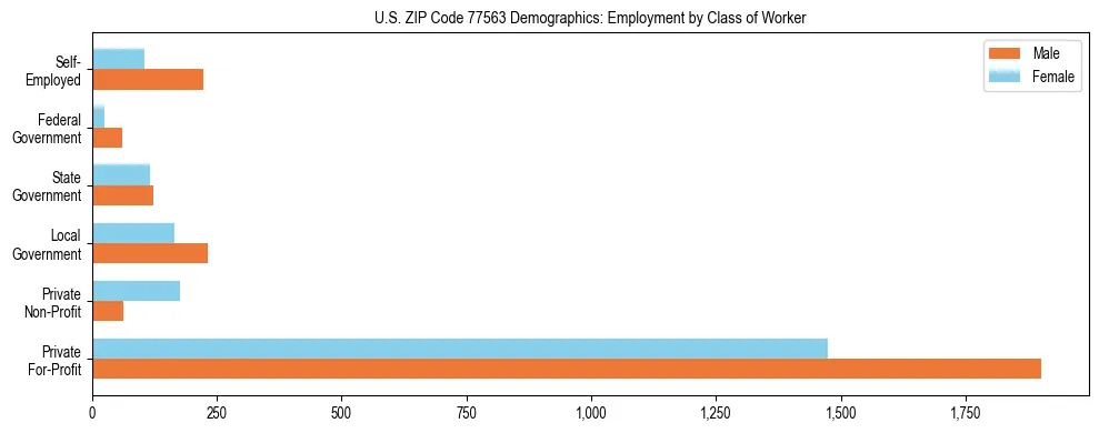 Horizontal bar chart showing employment distribution by class of worker and gender in US ZIP Code 77563, based on 2023 ACS data.