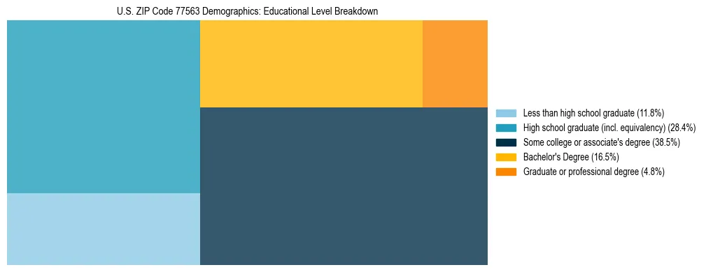 Treemap chart illustrating the educational attainment breakdown for population 25 years and over in US ZIP Code 77563.