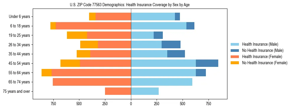 Pyramid chart showing health insurance coverage by age and sex in US ZIP Code 77563.