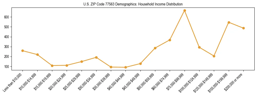 Horizontal bar chart showing household income distribution in US ZIP Code 77563.