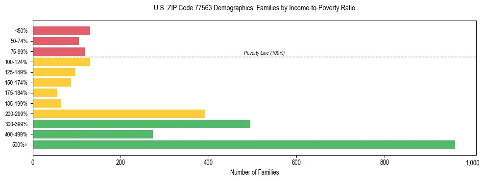 Bar chart showing family distribution by income-to-poverty ratio in US ZIP Code 77563, based on 2023 ACS data.