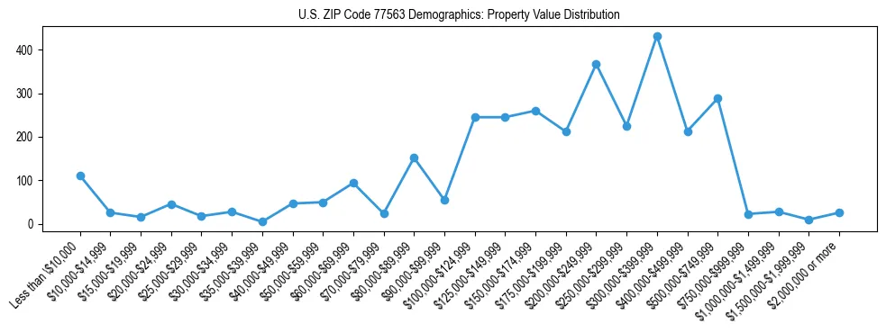 Line chart showing the distribution of property values for owner-occupied housing units in US ZIP Code 77563.