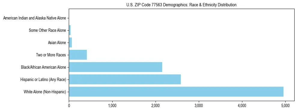Race and Ethnicity Distribution Chart for US ZIP Code 77563