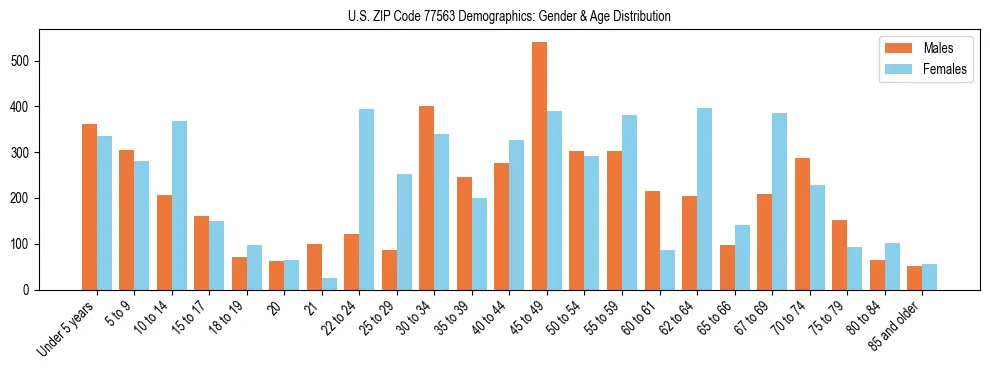Bar chart showing the population distribution of US ZIP Code 77563 by age group and gender, based on 2023 ACS data.
