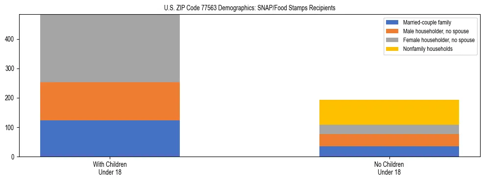 Stacked bar chart showing SNAP/Food Stamps recipient household composition by presence of children under 18 in US ZIP Code 77563, based on 2023 ACS data.