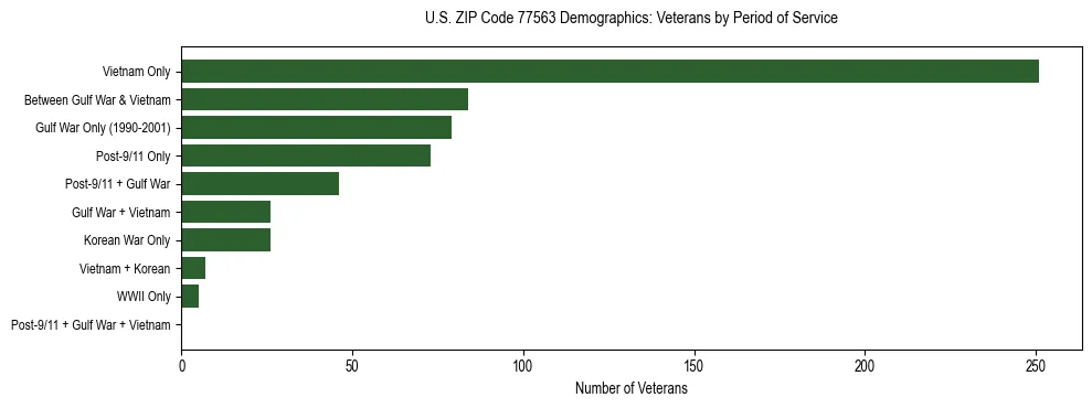 Bar chart showing the distribution of veterans by period of military service in US ZIP Code 77563 based on 2023 ACS data.
