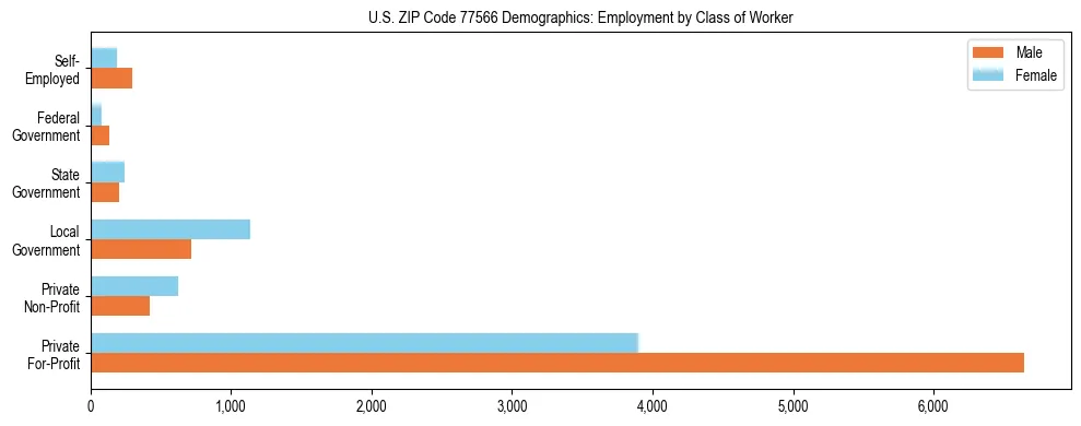 Horizontal bar chart showing employment distribution by class of worker and gender in US ZIP Code 77566, based on 2023 ACS data.