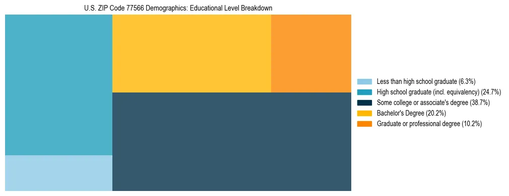 Treemap chart illustrating the educational attainment breakdown for population 25 years and over in US ZIP Code 77566.