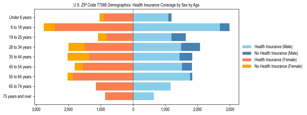 Pyramid chart showing health insurance coverage by age and sex in US ZIP Code 77566.