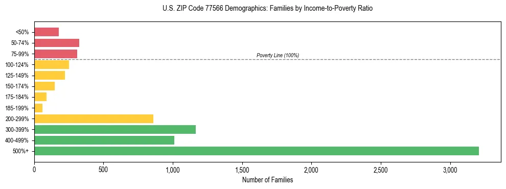 Bar chart showing family distribution by income-to-poverty ratio in US ZIP Code 77566, based on 2023 ACS data.