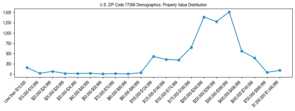 Line chart showing the distribution of property values for owner-occupied housing units in US ZIP Code 77566.