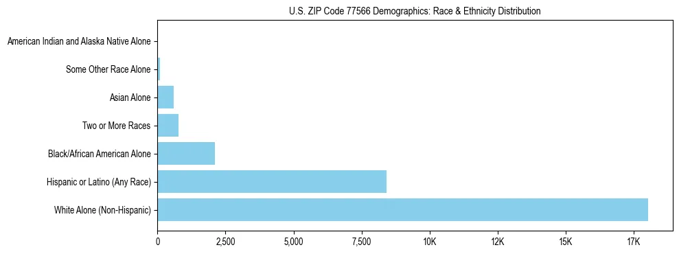 Race and Ethnicity Distribution Chart for US ZIP Code 77566