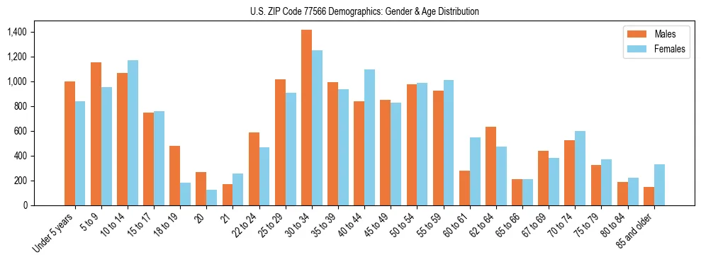 Bar chart showing the population distribution of US ZIP Code 77566 by age group and gender, based on 2023 ACS data.