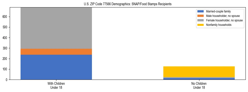 Stacked bar chart showing SNAP/Food Stamps recipient household composition by presence of children under 18 in US ZIP Code 77566, based on 2023 ACS data.