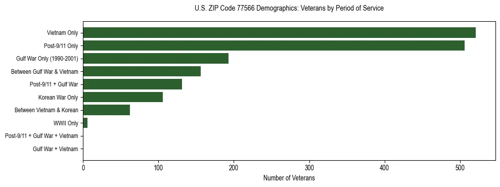 Bar chart showing the distribution of veterans by period of military service in US ZIP Code 77566 based on 2023 ACS data.