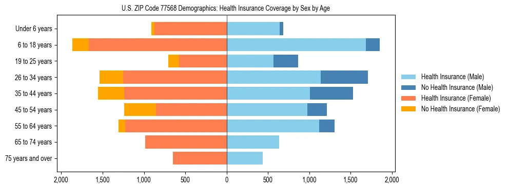 Pyramid chart showing health insurance coverage by age and sex in US ZIP Code 77568.
